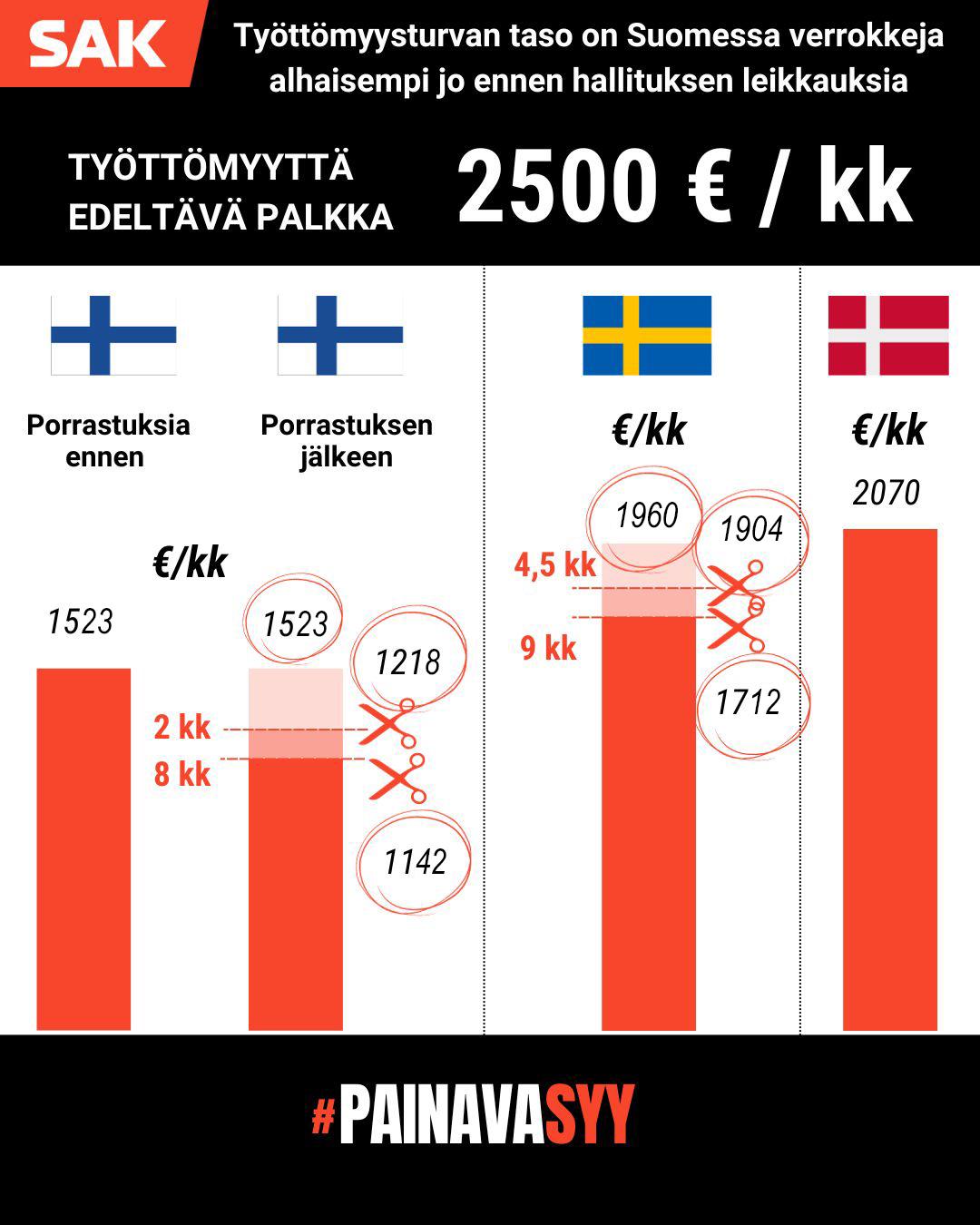 Kuvan kaaviosta ilmenee, että työttömyysturvan taso on Suomessa pienempi kuin Ruotsissa tai Tanskassa jo ennen Orpon-Purran hallituksen suunnittelemia leikkauksia, kun työntekijän työttömyyttä edeltävä palkka on ollut 2500 euroa kuukaudessa.